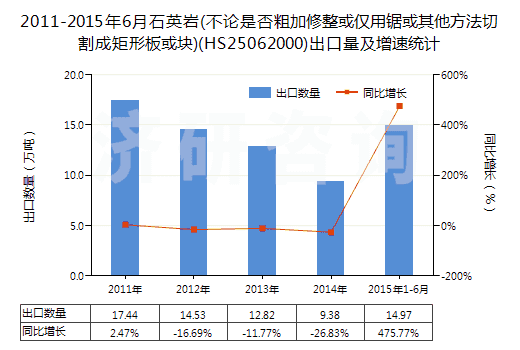 2011-2015年6月石英巖(不論是否粗加修整或僅用鋸或其他方法切割成矩形板或塊)(HS25062000)出口量及增速統(tǒng)計(jì)